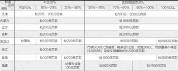 超速百分之十怎么算的